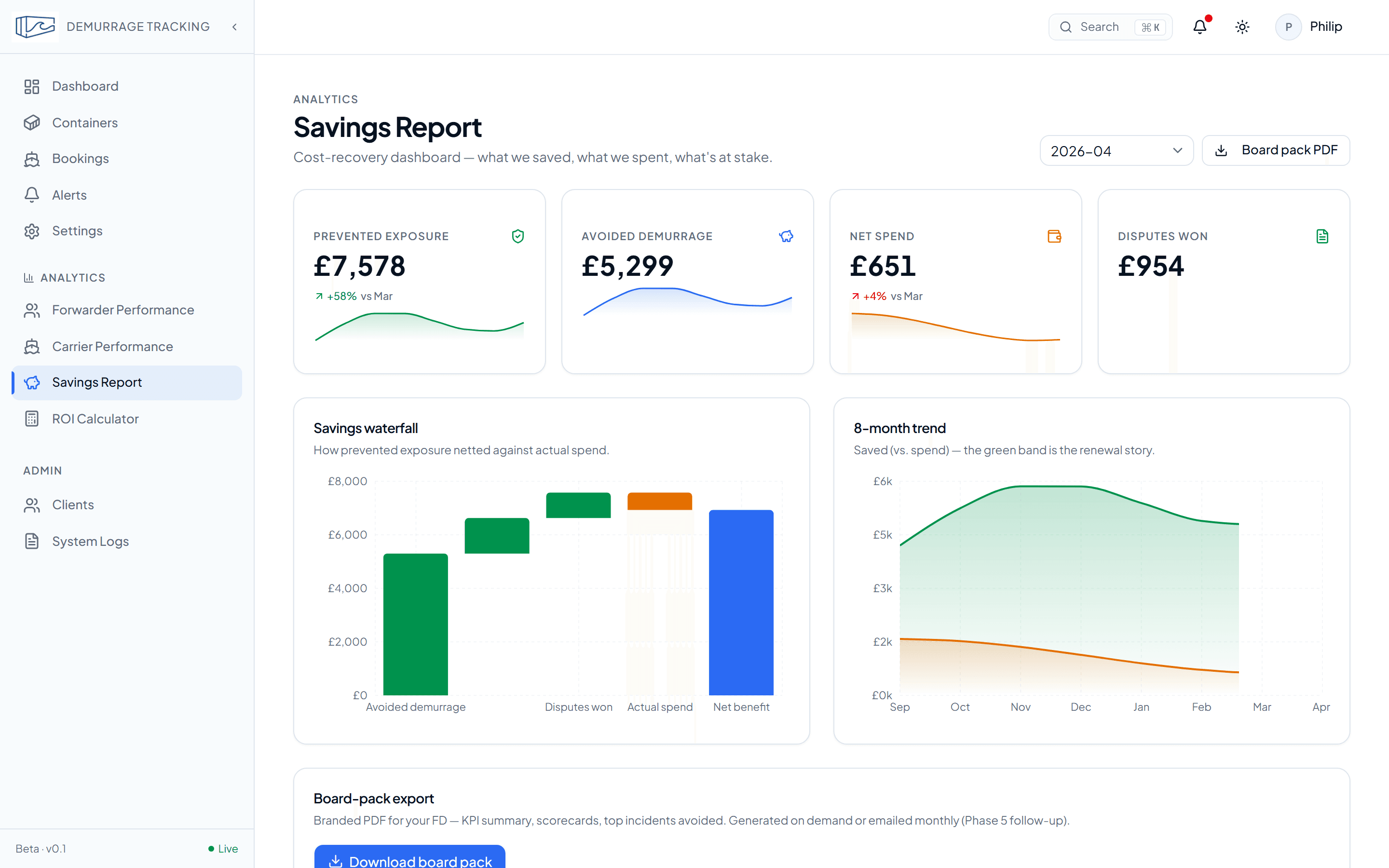 Savings report showing prevented exposure, avoided demurrage, net spend, waterfall chart, and trend.