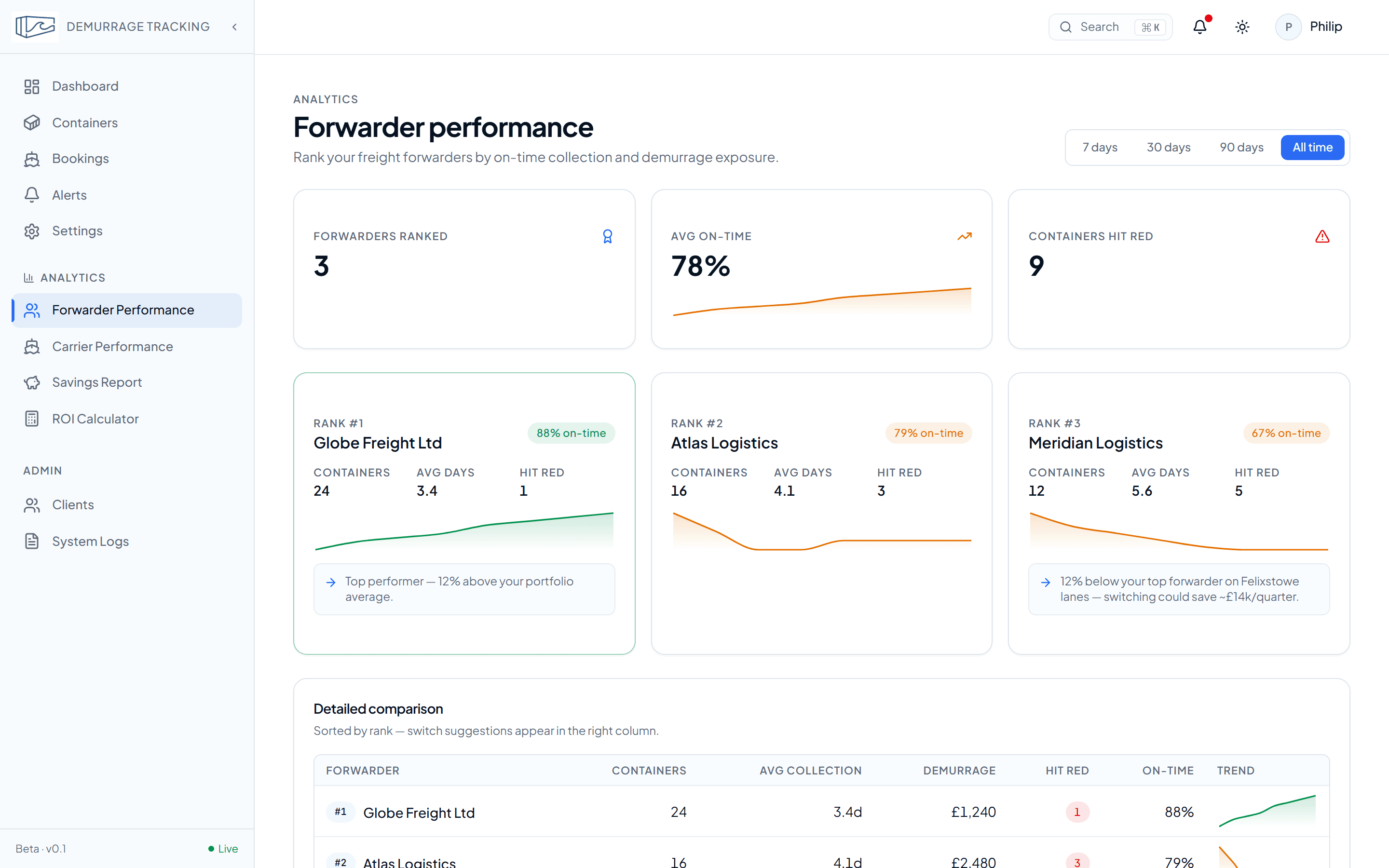 Forwarder league table ranking Globe Freight, Atlas Logistics, and Meridian Logistics by on-time collection rate.